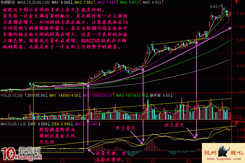 圖解MACD水上金叉形態的買股暴利模式 圖解MACD水上金叉形態的買股暴利模式,拾荒網