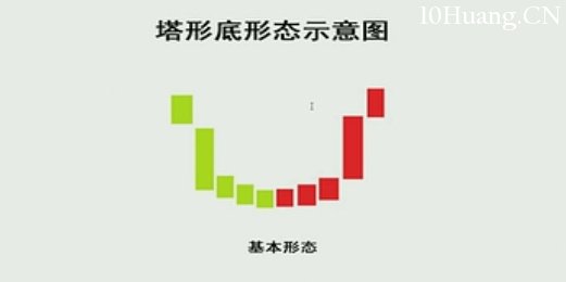 K線圖高手進階教程72:塔形底戰法(圖解) K線圖高手進階教程72:塔形底戰法(圖解),拾荒網