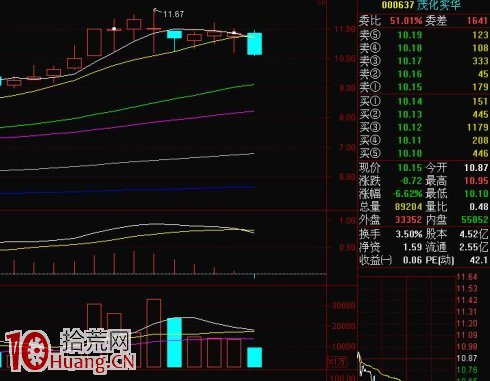 K線逃頂術第十一招:三星頭上照,離頂不遠瞭 K線逃頂術第十一招:三星頭上照,離頂不遠瞭,拾荒網