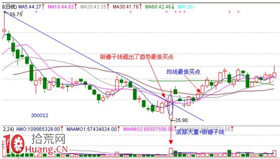 見底K線看盤精講圖解：倒錘子線,拾荒網