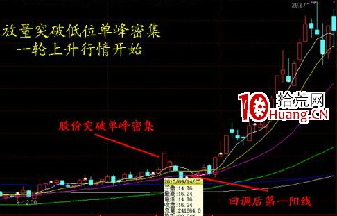 9種籌碼分佈形態讓你看清股票的阻力位和支撐位在哪裡(圖解) 9種籌碼分佈形態讓你看清股票的阻力位和支撐位在哪裡(圖解),拾荒網