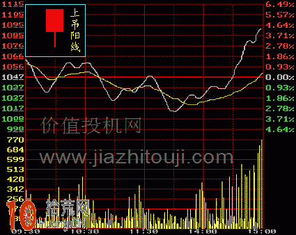 圖解上吊陽線K線的分時圖看盤技巧,拾荒網