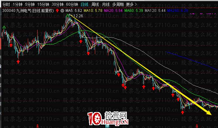 如何尋找股票的支撐位和壓力位?(圖解) 如何尋找股票的支撐位和壓力位?(圖解),拾荒網