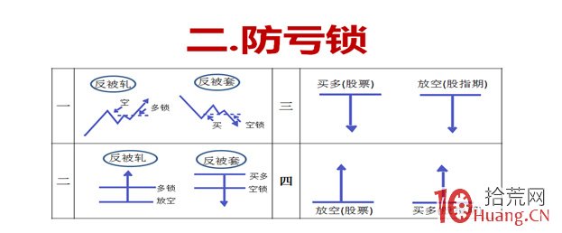 雙向實戰之鎖單戰法（圖解）,拾荒網