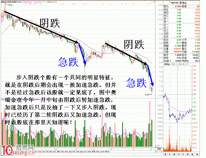 圖解認識陰跌K線特征以及其危害性,拾荒網