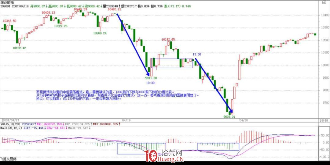 《纏論108課》47:一夜行情分析(實戰操作策略) 《纏論108課》47:一夜行情分析(實戰操作策略),拾荒網