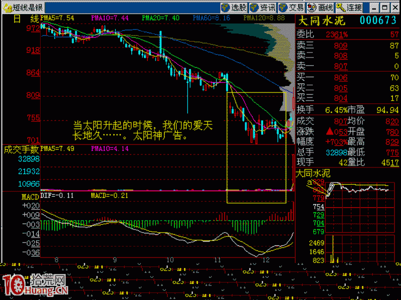 東方紅大陽升放量突破買股形態詳解(附圖) 東方紅大陽升放量突破買股形態詳解(附圖),拾荒網
