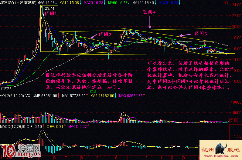 圖解新股民如何學股票出貨階段頭部特征（2）,拾荒網