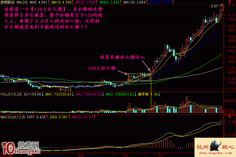 看清120日均線拉鋸戰,盤整區突破即是買入機會(圖解) 看清120日均線拉鋸戰,盤整區突破即是買入機會(圖解),拾荒網