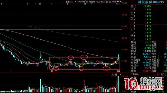 矩形調整形態在震蕩市場的買賣技巧(圖解) 矩形調整形態在震蕩市場的買賣技巧(圖解),拾荒網