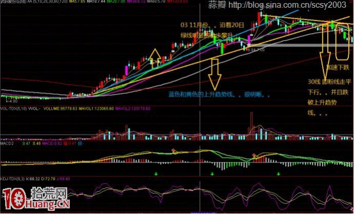 中級行情頂部一些常見特征(圖解) 中級行情頂部一些常見特征(圖解),拾荒網