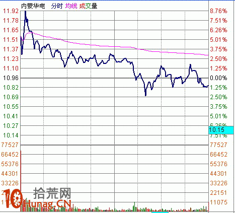 圖解盤中分時急拉技巧:1分鐘K線超短線盯盤(1) 圖解盤中分時急拉技巧:1分鐘K線超短線盯盤(1),拾荒網