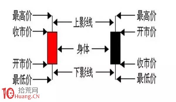 股票漲跌的玄機：圖解如何從多空資金的角度分析K線圖,拾荒網