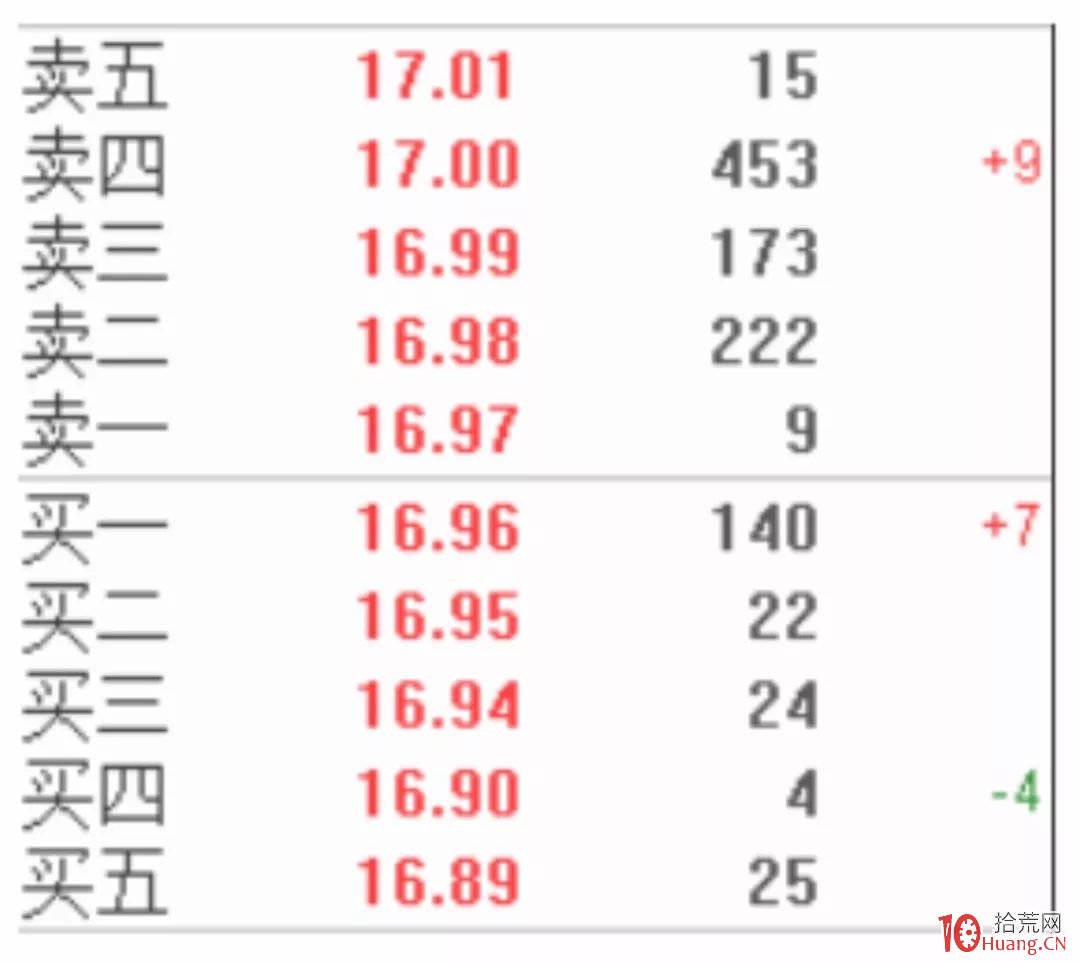 短線盤口，你必須要知道的東西！內外盤看盤基礎知識（漫畫圖解）,拾荒網