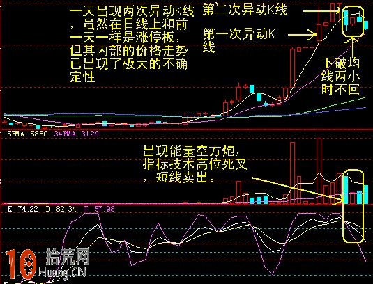 十種異動K線圖解,拾荒網