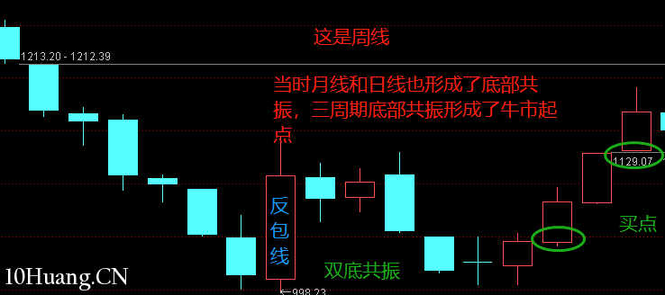 不一樣的K線運用教程 12:孕線(圖解) 不一樣的K線運用教程 12:孕線(圖解),拾荒網