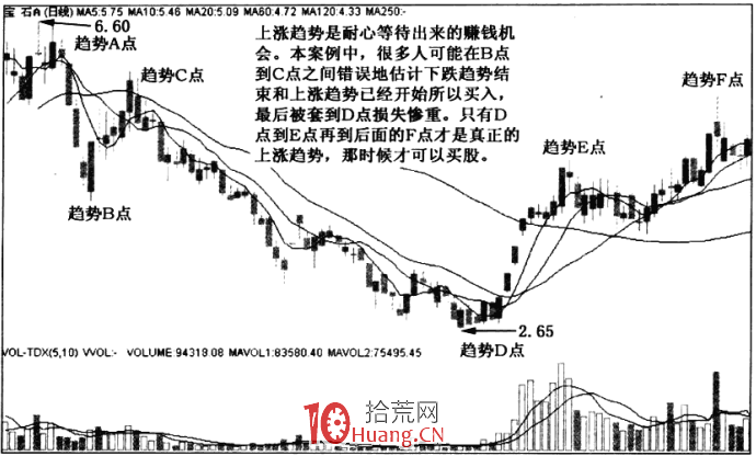 漲停板趨勢分析 3：趨勢的等待（圖解）,拾荒網