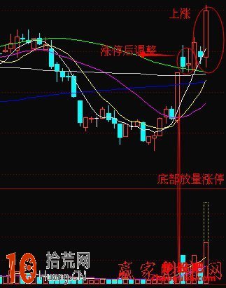 成交量戰法圖解:股票在底部放量漲停 回調時加倉買入 成交量戰法圖解:股票在底部放量漲停 回調時加倉買入,拾荒網