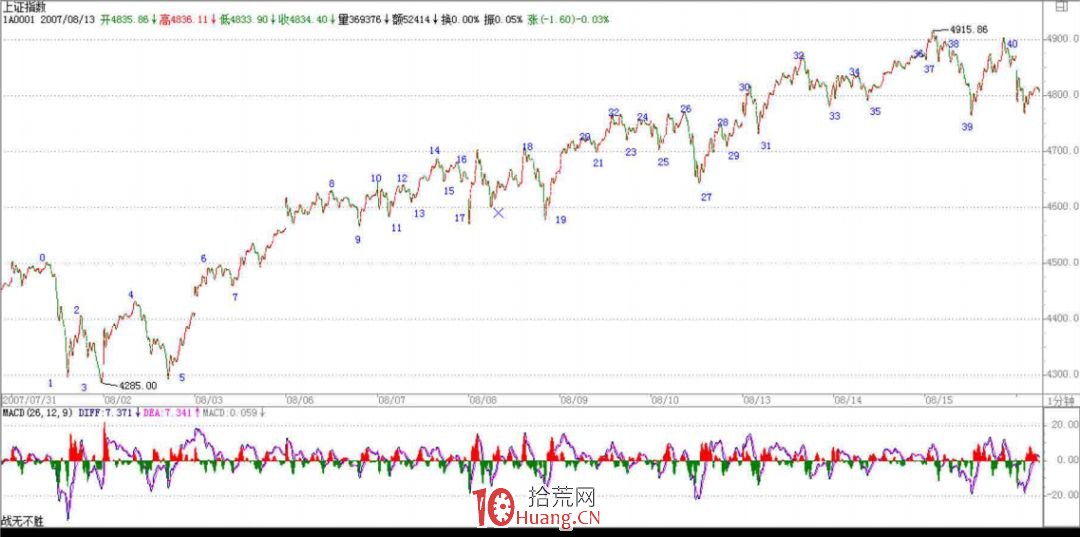 《纏論108課》70:一個教科書式走勢師范分析(介紹瞭包括當下走勢組合的實例分析)【走勢與買賣 《纏論108課》70:一個教科書式走勢師范分析(介紹瞭包括當下走勢組合的實例分析)【走勢與買賣,拾荒網