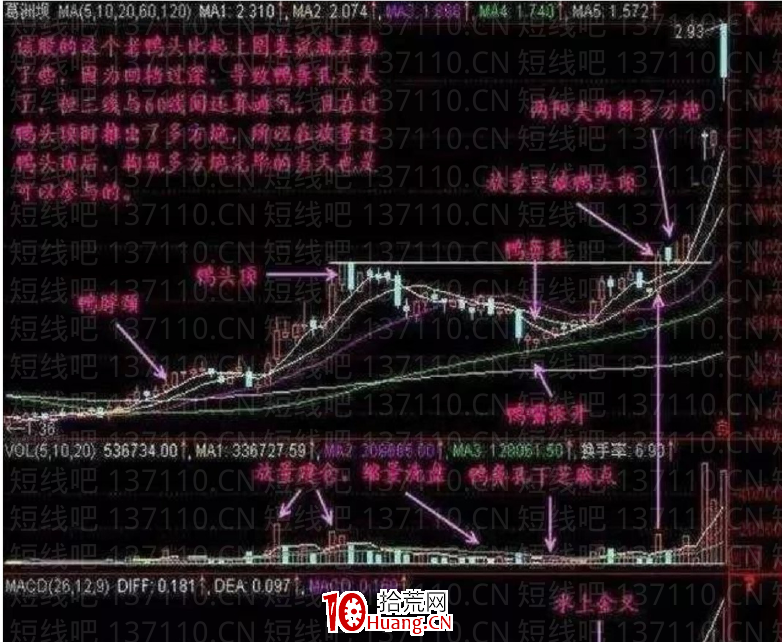 什麼是老鴨頭技術形態？主升浪中經典老鴨頭的操作詳細方法（圖解）,拾荒網