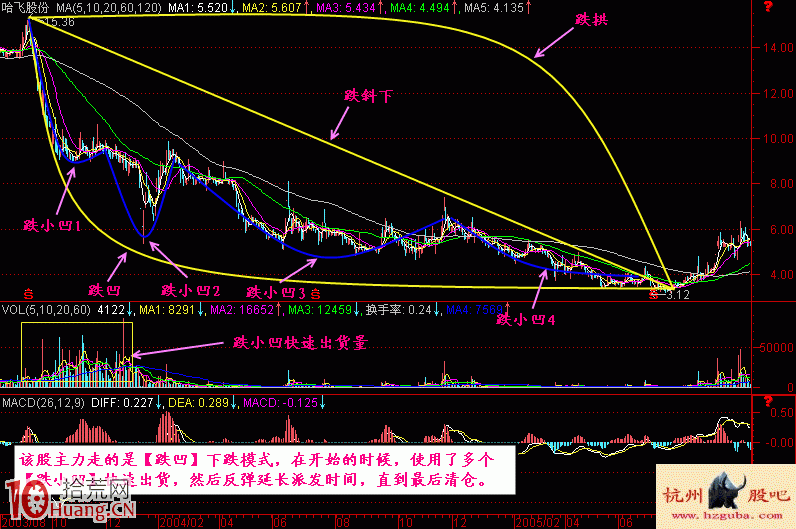 圖解漲跌五勢炒股理論:下跌五勢 圖解漲跌五勢炒股理論:下跌五勢,拾荒網
