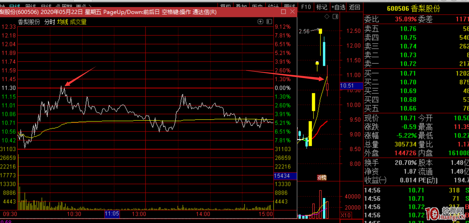 牛股或龍頭股或人氣股，回調10%的低吸博反彈要規避這種分時誘多（圖解）,拾荒網