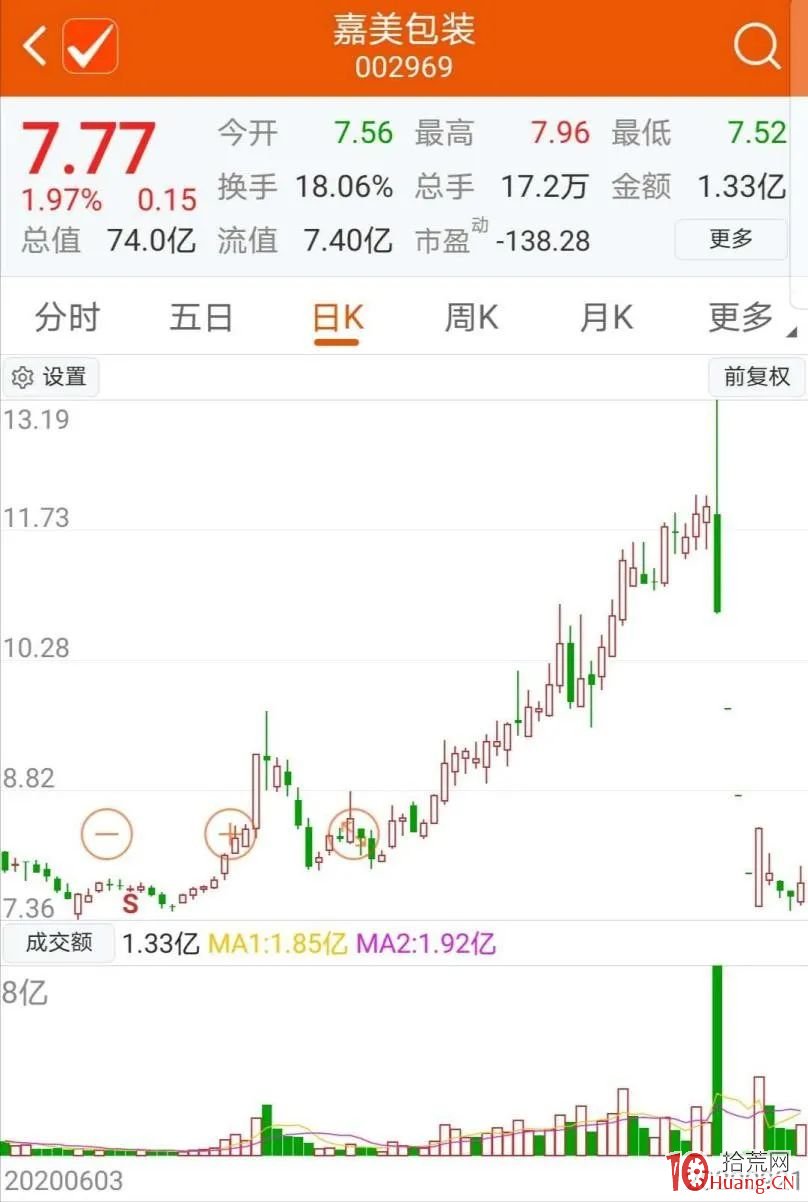 又見“殺豬盤”!兩年三倍大牛股閃崩跌停,5000名股東傻眼瞭 又見“殺豬盤”!兩年三倍大牛股閃崩跌停,5000名股東傻眼瞭,拾荒網