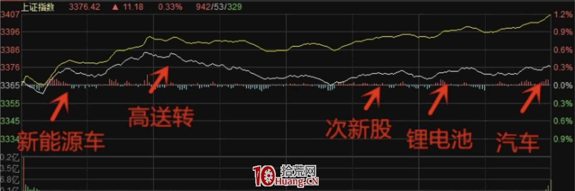 自救型低吸模式，當日消息利好股高開低走的尾盤低吸套利（圖解）,拾荒網