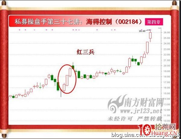 《私募操盤手》培訓第三十七講：三白兵與三烏鴉（圖解）,拾荒網