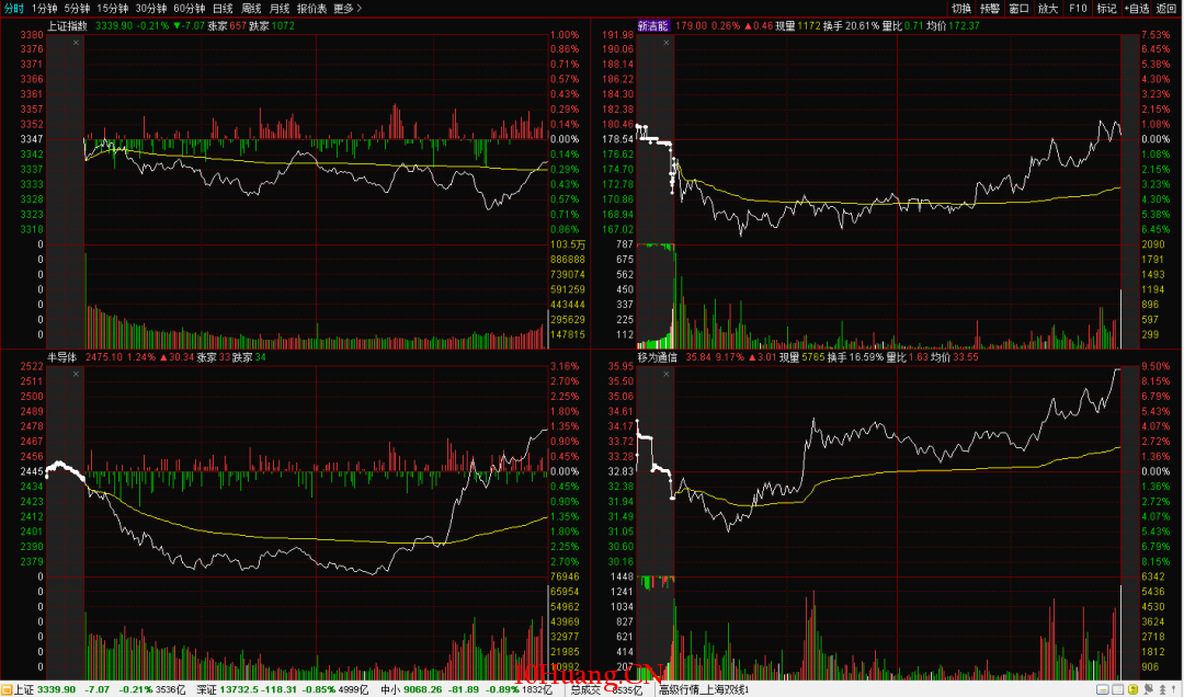 短線高手盤中如何盯盤?(圖解) 短線高手盤中如何盯盤?(圖解),拾荒網