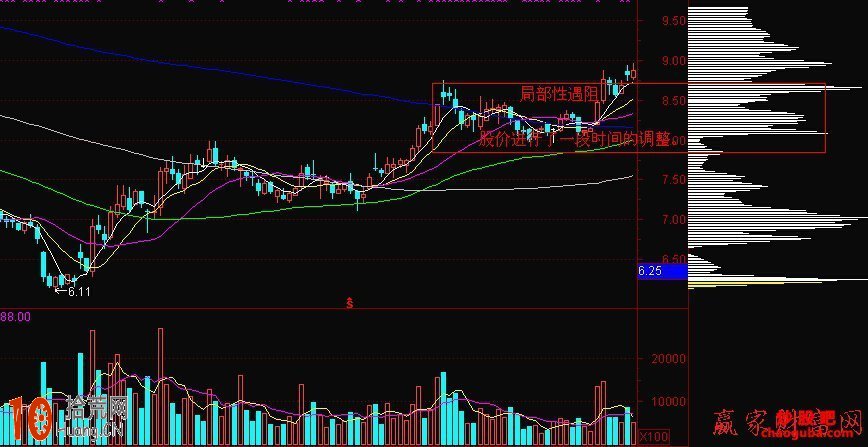 籌碼分析圖解：股票在前期成交密集區見頂,拾荒網