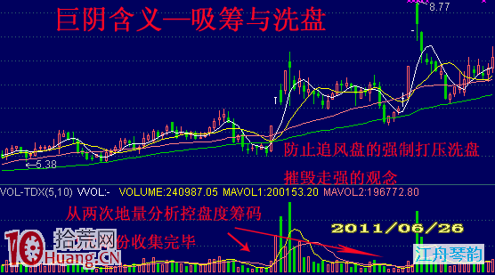 圖解巨陰K線的四大做盤目的與選股,拾荒網