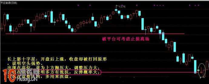 長上影十字星K線組合的看盤技巧圖解,拾荒網