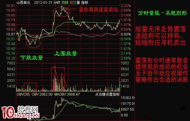尋找分時最佳買點小秘訣（圖解）,拾荒網