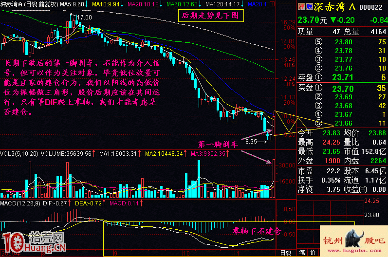 圖解什麼是久跌後剎車的盤底形態 圖解什麼是久跌後剎車的盤底形態,拾荒網