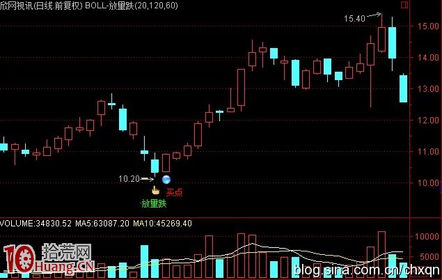 圖解放量大跌行情如何選股 圖解放量大跌行情如何選股,拾荒網