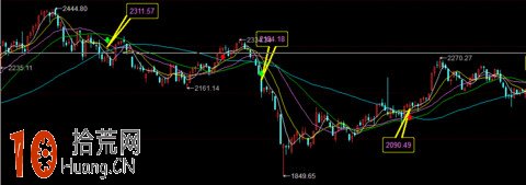 圖解右側交易者的買入時機問題 圖解右側交易者的買入時機問題,拾荒網