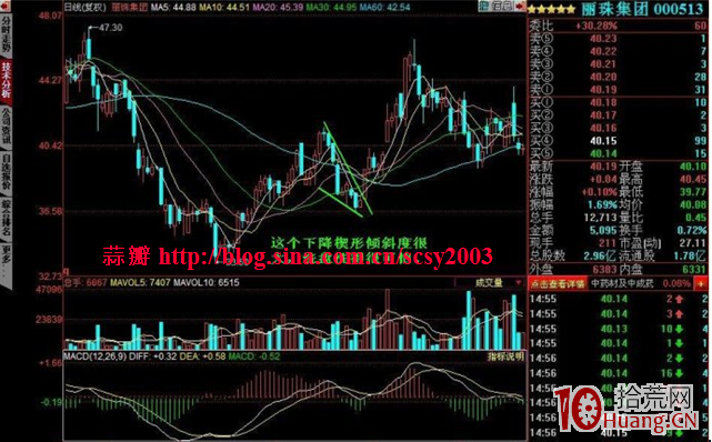 持續形態決策模型：下降楔形要點及實戰應用圖解,拾荒網