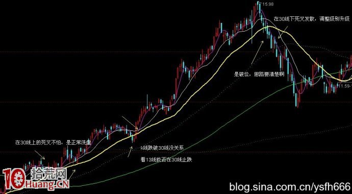 圖解如何區別股票正常調整與破位 圖解如何區別股票正常調整與破位,拾荒網