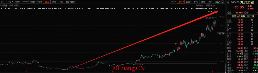 股市中的玄學(圖解) 股市中的玄學(圖解),拾荒網
