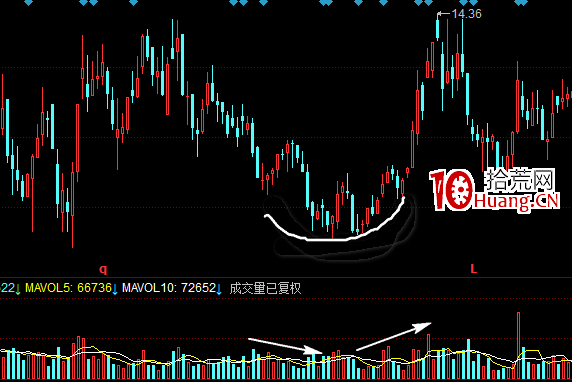經典K線信號底部形態研究(十一):圓形底(圖解) 經典K線信號底部形態研究(十一):圓形底(圖解),拾荒網