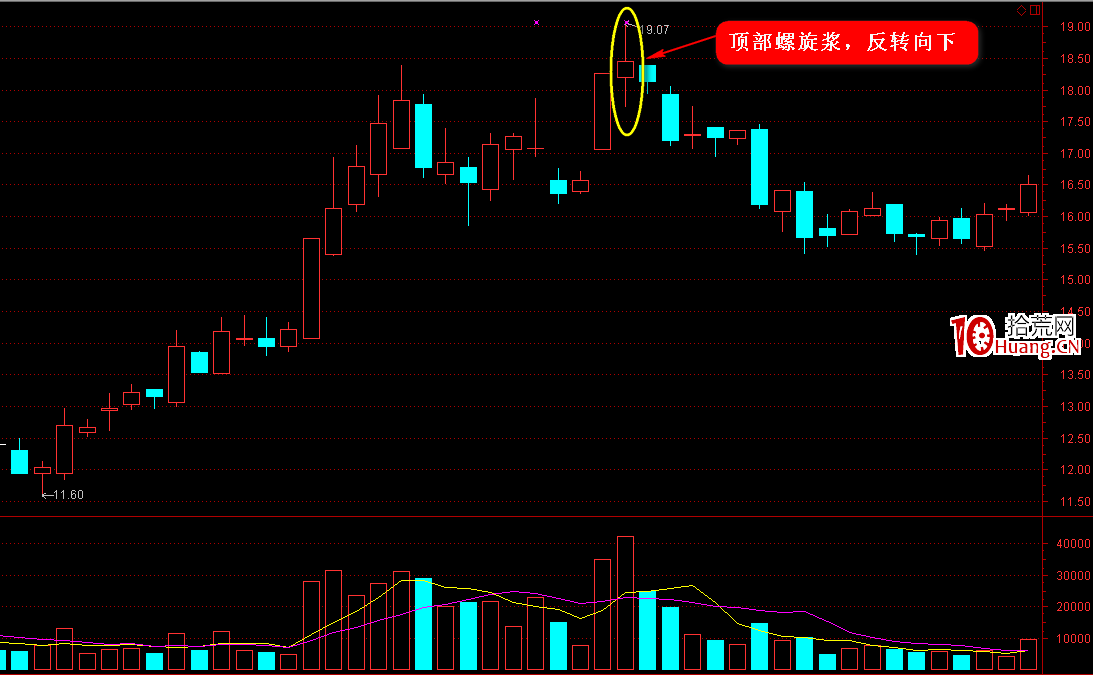 K線圖高手進階教程15:螺旋漿K線戰法(圖解) K線圖高手進階教程15:螺旋漿K線戰法(圖解),拾荒網