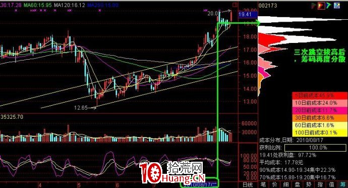 籌碼峰研究操作實戰總結(圖解) 籌碼峰研究操作實戰總結(圖解),拾荒網