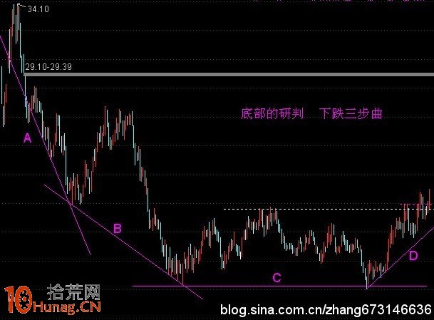 圖解下跌三步曲與看盤選股技巧,拾荒網