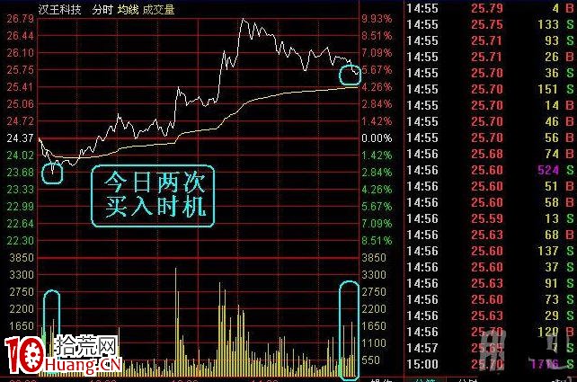 尋找分時最佳買點小秘訣（圖解）,拾荒網