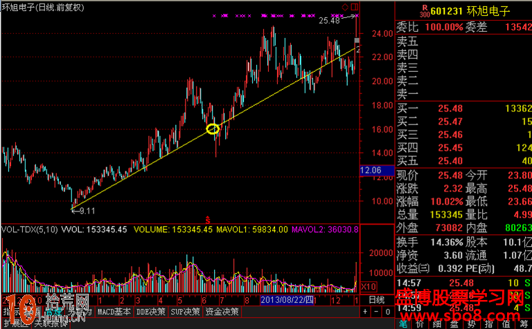 畫線炒股教程圖解:跌破趨勢線後的操作技巧 畫線炒股教程圖解:跌破趨勢線後的操作技巧,拾荒網
