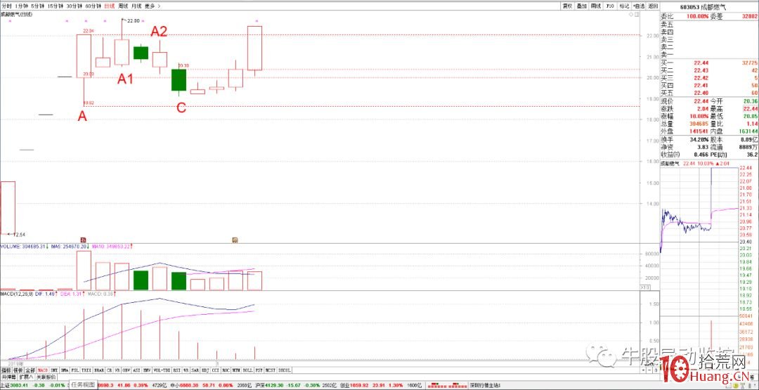 近端次新的抄底技巧（圖解）,拾荒網
