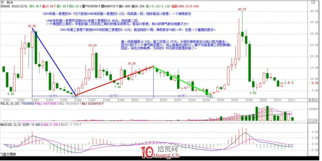 《纏論108課》27:盤整背馳與歷史性底部(背馳篇) 《纏論108課》27:盤整背馳與歷史性底部(背馳篇),拾荒網