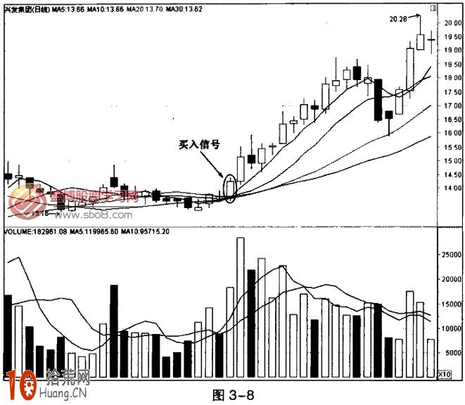 圖解5日均線金叉上穿三線買入法 圖解5日均線金叉上穿三線買入法,拾荒網