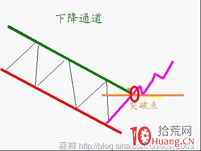 關於下降通道對股票買賣操作的理論指導(圖解) 關於下降通道對股票買賣操作的理論指導(圖解),拾荒網